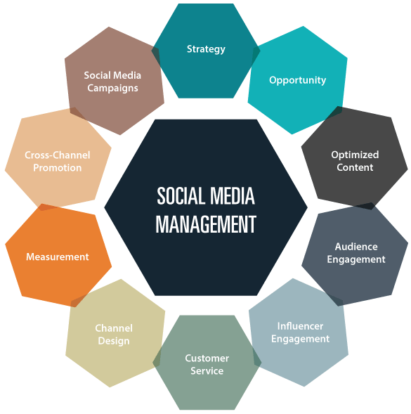 Best Social Media Account Management – Expert Social Media Marketing Agency in Birmingham