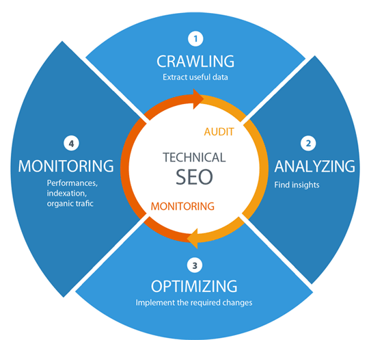 Best Technical SEO Services to Improve Website's Organic Performance in Birmingham for Website Optimization