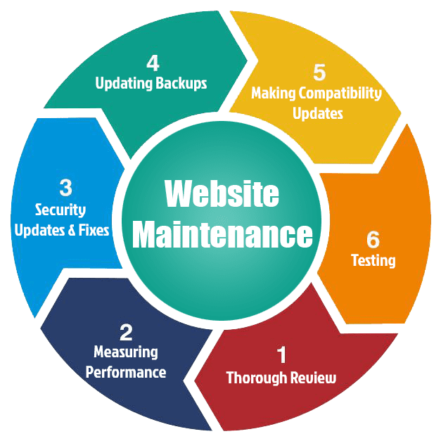 Reliable Website Maintenance & Support Services in Birmingham for Secure and Fast Websites