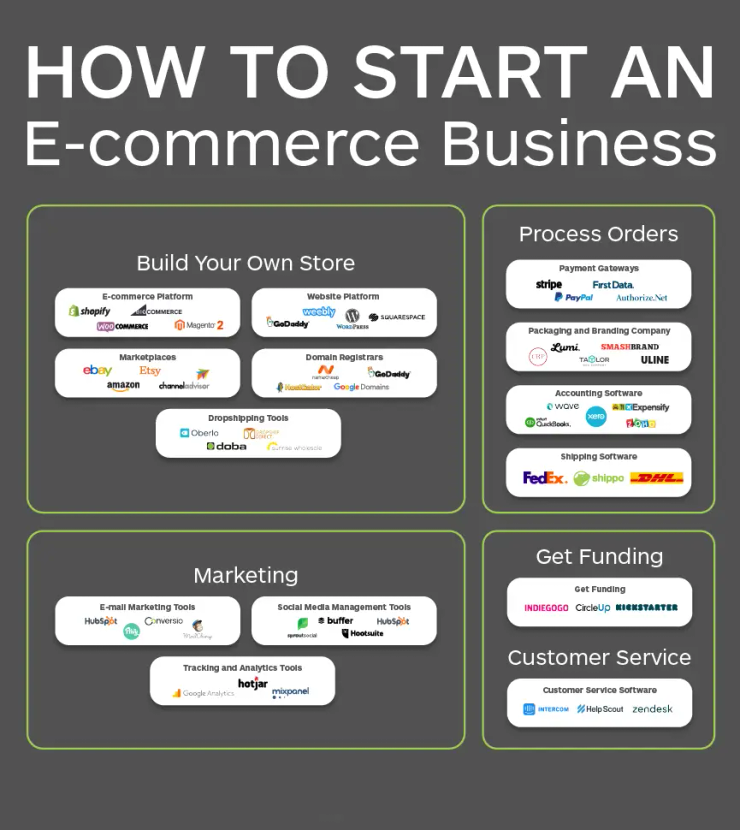 Dropshipping ecommerce store Birmingham 2026 online business setup and Presence